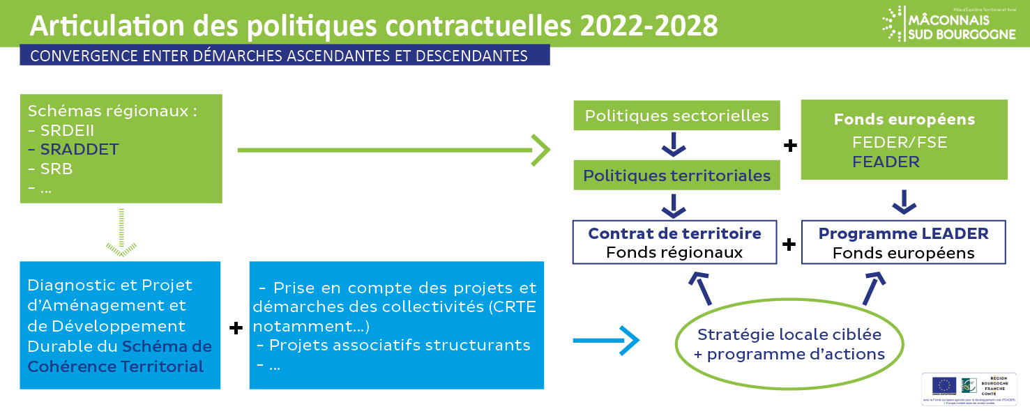 Articulation des politiques contractuelles 2022 2028 PETR MACONNAIS SUD BOURGOGNE